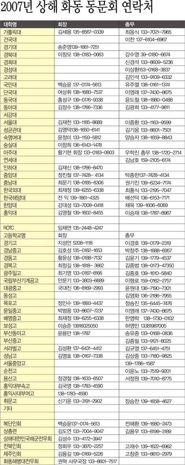 2007년 상해 화동 동문회 연락처