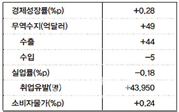 위엔화 10% 절상이 국내경제에 미치는 영향