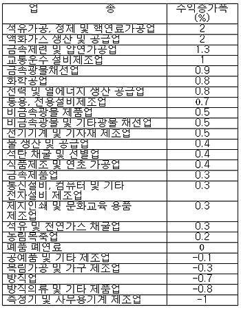 위엔화 5%절상시 업종별 수익증가폭(예상)