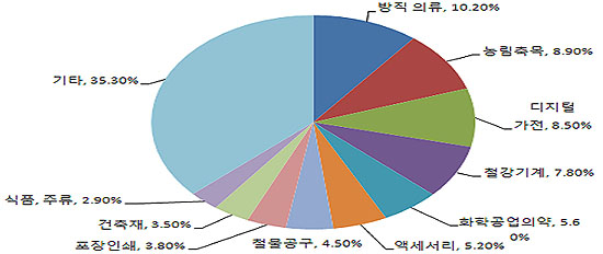 업종별 분포(%)