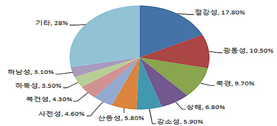 지역별 분포(%)