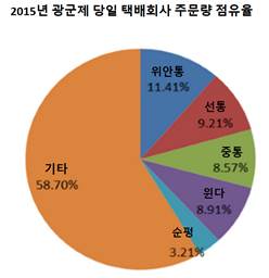 %EA%B4%91%EA%B5%B0%EC%A0%9C%EB%8B%B9%EC%9D%BC%ED%83%9D%EB%B0%B0%ED%9A%8C%EC%82%AC%EC%A3%BC%EB%AC%B8%EB%9F%89%EC%A0%90%EC%9C%A0%EC%9C%A8.jpg