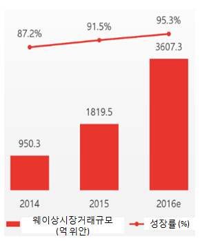 20142016%EC%A4%91%EA%B5%AD%EC%9B%A8%EC%9D%B4%EC%83%81%EC%8B%9C%EC%9E%A5%EA%B5%90%EC%97%AD%EA%B7%9C%EB%AA%A8.jpg