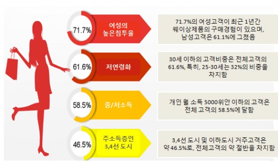 %EC%9B%A8%EC%9D%B4%EC%83%81%EC%9D%98+%EC%A3%BC%EC%9A%94+%EC%86%8C%EB%B9%84%EA%B3%84%EC%B8%B5+%ED%8A%B9%EC%A7%95.jpg