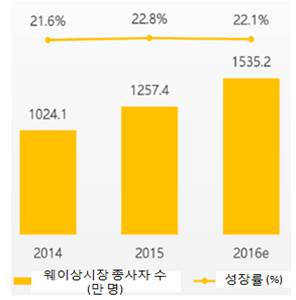 2014%7E2016%EB%85%84+%EC%A4%91%EA%B5%AD+%EC%9B%A8%EC%9D%B4%EC%83%81+%EC%8B%9C%EC%9E%A5+%EC%A2%85%EC%82%AC%EC%9E%90+%EA%B7%9C%EB%AA%A8.jpg