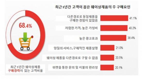 %EC%B5%9C%EA%B7%BC1%EB%85%84%EA%B0%84%EA%B3%A0%EA%B0%9D%EC%9D%B4%EA%BC%BD%EC%9D%80%EC%9B%A8%EC%9D%B4%EC%83%81%EC%A0%9C%ED%92%88%EC%9D%98%EC%A3%BC%EA%B5%AC%EB%A7%A4%EC%9A%94%EC%9D%B8.jpg