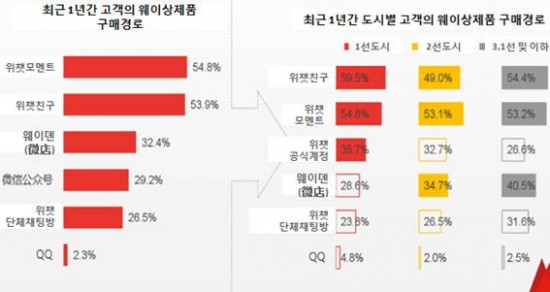 %EC%B5%9C%EA%B7%BC1%EB%85%84%EA%B0%84%EB%8F%84%EC%8B%9C%EB%B3%84%EA%B3%A0%EA%B0%9D%EC%9D%98%EC%9B%A8%EC%9D%B4%EC%83%81%EC%A0%9C%ED%92%88%EA%B5%AC%EB%A7%A4%EA%B2%BD%EB%A1%9C.jpg