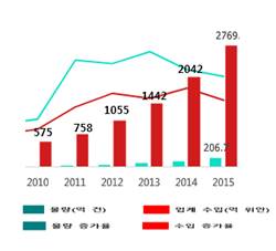 2008%7E2015%EB%85%84+%EC%A4%91%EA%B5%AD+%ED%83%9D%EB%B0%B0%EC%97%85%EA%B3%84+%EB%AC%BC%EB%9F%89+%EB%B0%8F+%EC%8B%9C%EC%9E%A5%EA%B7%9C%EB%AA%A8+%ED%98%84%ED%99%A9.jpg