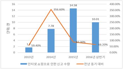 %EC%9D%B8%ED%84%B0%EB%84%B7+%EC%87%BC%ED%95%91%EC%9C%BC%EB%A1%9C+%EC%9D%B8%ED%95%9C+%EC%8B%A0%EA%B3%A0%EA%B1%B4%EC%88%98.jpg