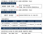 새로운 한국070전화 중국 한국 전세계 지원