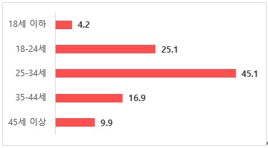 %EC%97%B0%EB%A0%B9%EB%B9%84%EC%9C%A8.jpg