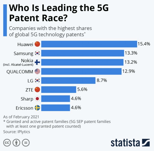 1.+%ED%99%94%EC%9B%A8%EC%9D%B4%EB%8A%94+%EC%98%AC%ED%95%B4+2%EC%9B%94+%EA%B8%B0%EC%A4%80+%EC%84%B8%EA%B3%84+5G+%ED%8A%B9%ED%97%88+%EC%A0%90%EC%9C%A0%EC%9C%A8%EC%97%90%EC%84%9C+15.4%25%EB%A5%BC+%EC%B0%A8%EC%A7%80%ED%95%98%EA%B3%A0+%EC%9E%88%EB%8B%A4+%28%EC%B6%9C%EC%B2%98+statista%29.png