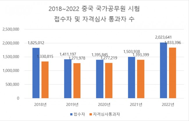 2.+2018-2022+%EC%A4%91%EA%B5%AD+%EA%B5%AD%EA%B0%80%EA%B3%B5%EB%AC%B4%EC%9B%90+%EC%8B%9C%ED%97%98+%EC%A0%91%EC%88%98%EC%9E%90+%EB%B0%8F+%EC%9E%90%EA%B2%A9%EC%8B%AC%EC%82%AC+%ED%86%B5%EA%B3%BC%EC%9E%90+%EC%88%98+%28%EC%B6%9C%EC%B2%98+%E4%B8%AD%E5%9B%BD%E4%BA%A7%E4%B8%9A%E4%BF%A1%E6%81%AF%E7%BD%91%29.png