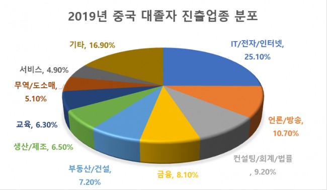3.+2019%EB%85%84+%EC%A4%91%EA%B5%AD+%EB%8C%80%EC%A1%B8%EC%9E%90+%EC%A7%84%EC%B6%9C%EC%97%85%EC%A2%85+%EB%B6%84%ED%8F%AC+%28%EC%B6%9C%EC%B2%98+%E6%99%BA%E8%81%94%E6%8B%9B%E8%81%98%EF%BC%8C%E5%8D%8E%E7%BB%8F%E4%BA%A7%E4%B8%9A%E7%A0%94%E7%A9%B6%E9%99%A2%E6%95%B4%E7%90%86%29.png