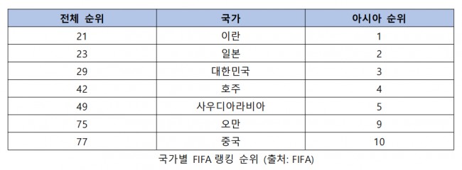 1.+%EA%B5%AD%EA%B0%80%EB%B3%84+FIFA%EB%9E%AD%ED%82%B9+%EC%88%9C%EC%9C%84%28%EC%B6%9C%EC%B2%98_FIFA%29.png