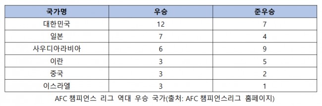 2.+AFC%EC%B1%94%ED%94%BC%EC%96%B8%EC%8A%A4+%EB%A6%AC%EA%B7%B8+%EC%97%AD%EB%8C%80+%EC%9A%B0%EC%8A%B9+%EA%B5%AD%EA%B0%80%28%EC%B6%9C%EC%B2%98_AFC%EC%B1%94%ED%94%BC%EC%96%B8%EC%8A%A4%EB%A6%AC%EA%B7%B8+%ED%99%88%ED%8E%98%EC%9D%B4%EC%A7%80%29.png