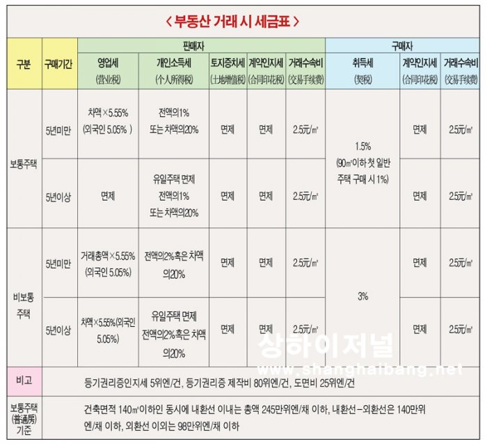 주택거래시 세금